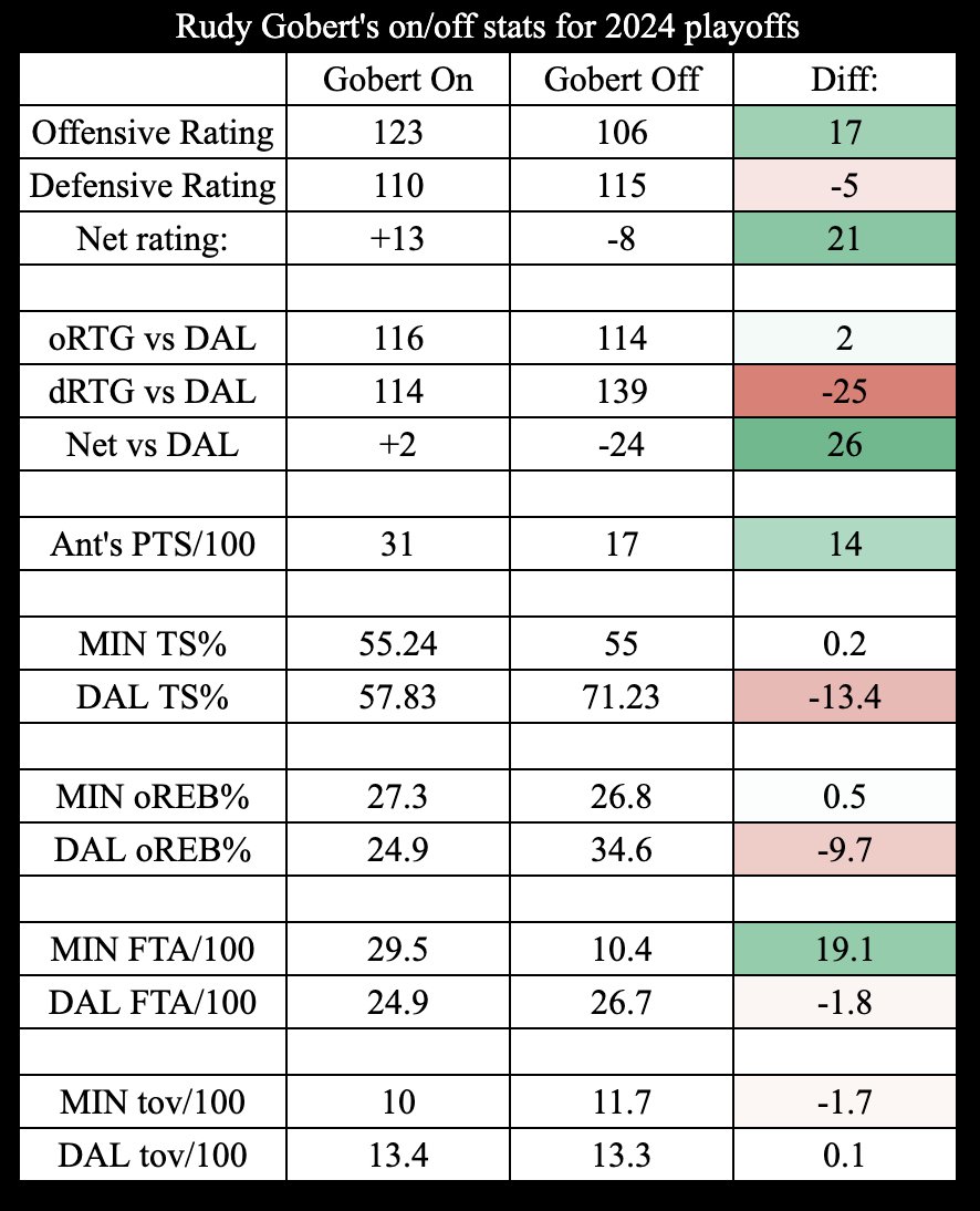 Rudy Gobert is drawing a lot of flak for a player whose team is better in literally every category with him on the court A lot of people have blamed Anthony Edwards's struggles on Gobert. Against Dallas, Ant has scored almost twice as much WITH Gobert playing