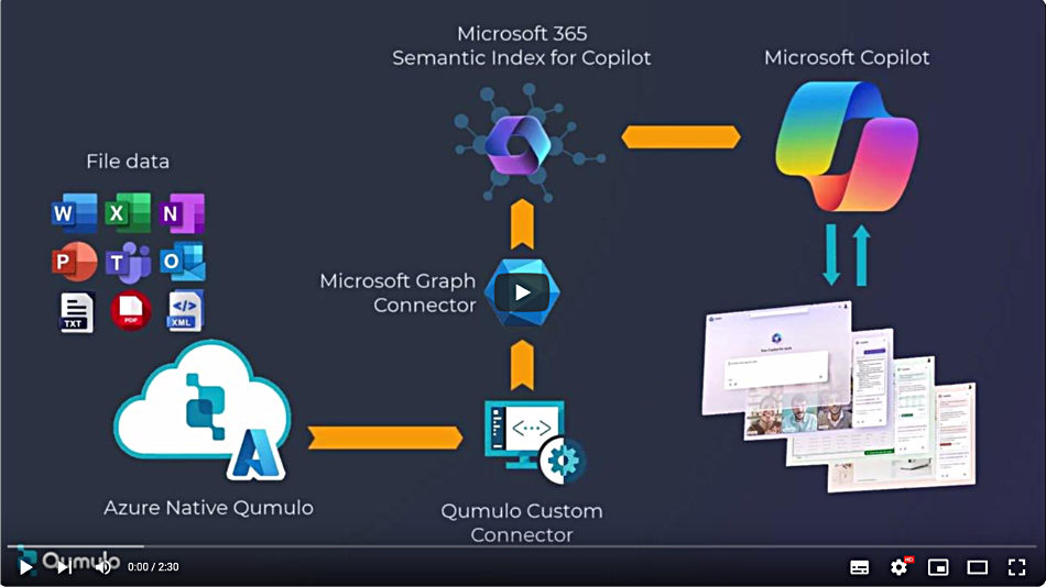 Qumulo has built a Microsoft Copilot AI connector. @Chris_Mellor @BlocksandFiles bit.ly/4bWeidc @qumulo #Microsoft #AI #MultiCloud #FileStorage #GNS #NAS #FastIO #ScaleOut #U3 #Azure #PrimaryStorage #ITPT @ITPressTour