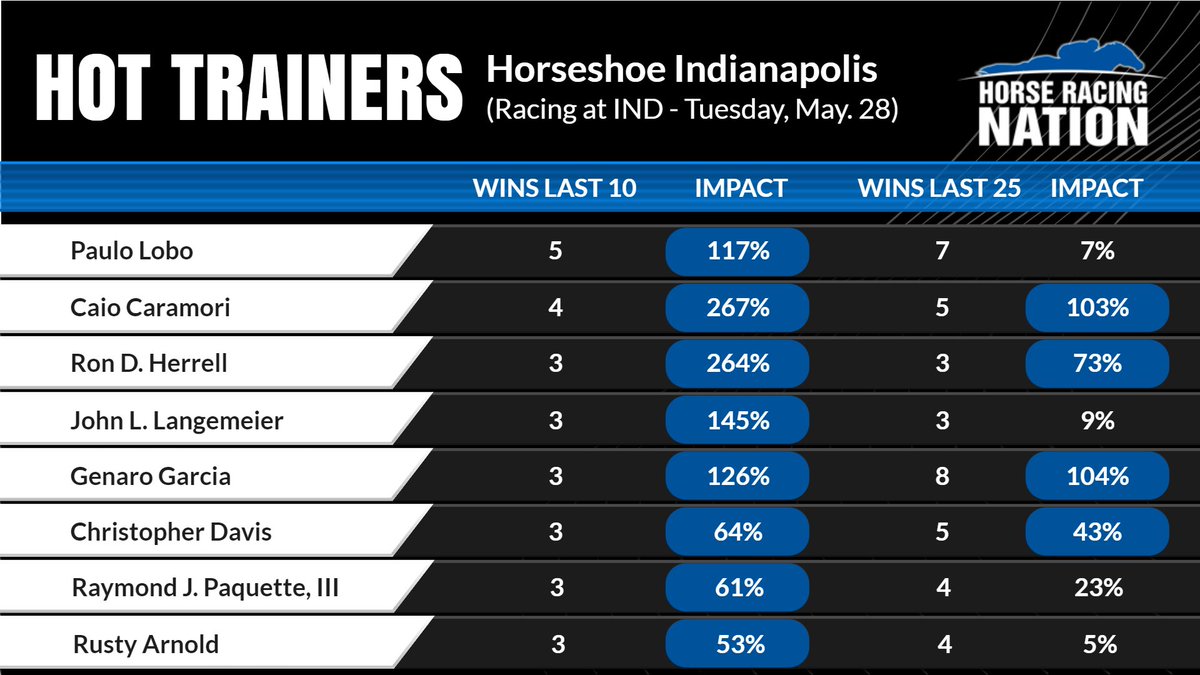 With trainer Paulo Lobo scratching his one horse in @HSIndyRacing today (AGENT) from Race 7, @caraway_racing tops the @HR_Nation 🔥Trainers on Tuesday’s card. Runs two maiden newcomers in the opening double. Caio’s last win here was seven days ago with RIBBONS AND LACE ($26.00).