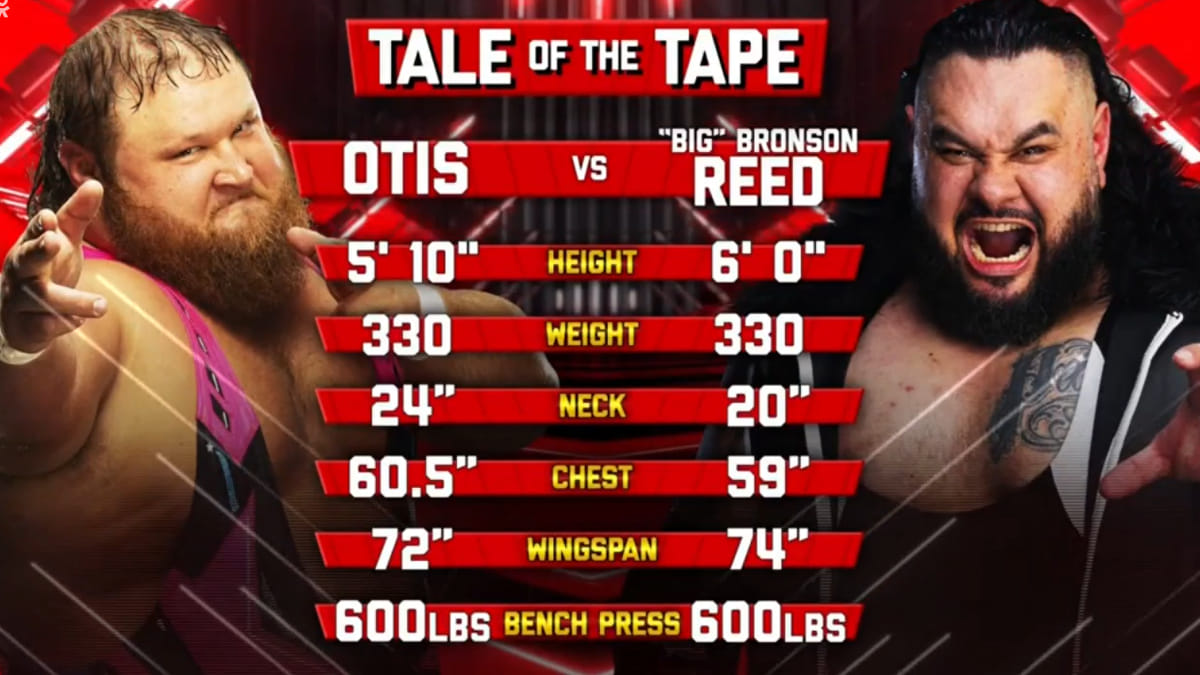 Dave Meltzer has disputed the validity of WWE's claim that Otis and Bronson Reed can both bench press 600lbs - as seen during the 'Tale of the Tape' before their match on WWE Raw:

'They said they could both bench 600lbs… They’re really strong guys but 600lbs bench press that’s