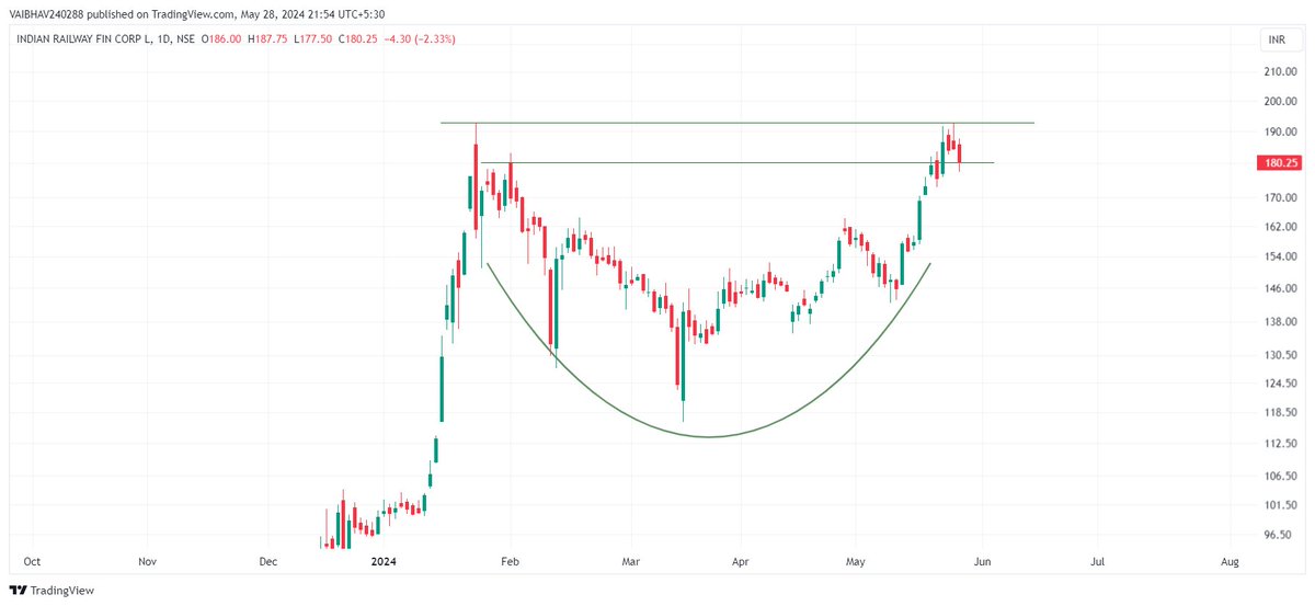 #IRFC 

Rounding pattern!!!

Use Discretion !!!                                

Just for educational purposes.