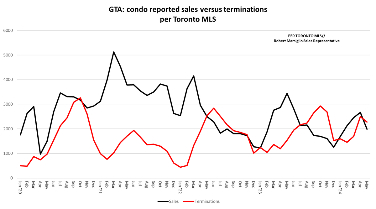 Here are the absolute numbers for sales reported and terminations. One chart for freehold and one for condo. It looks like the drop in the ratio is largely driven by sales numbers falling.