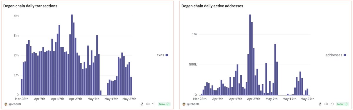 Excited to share what I've been working on the past month! Degen L3 chain data is now indexed on Dune. dune.com/rchen8/degen#d…