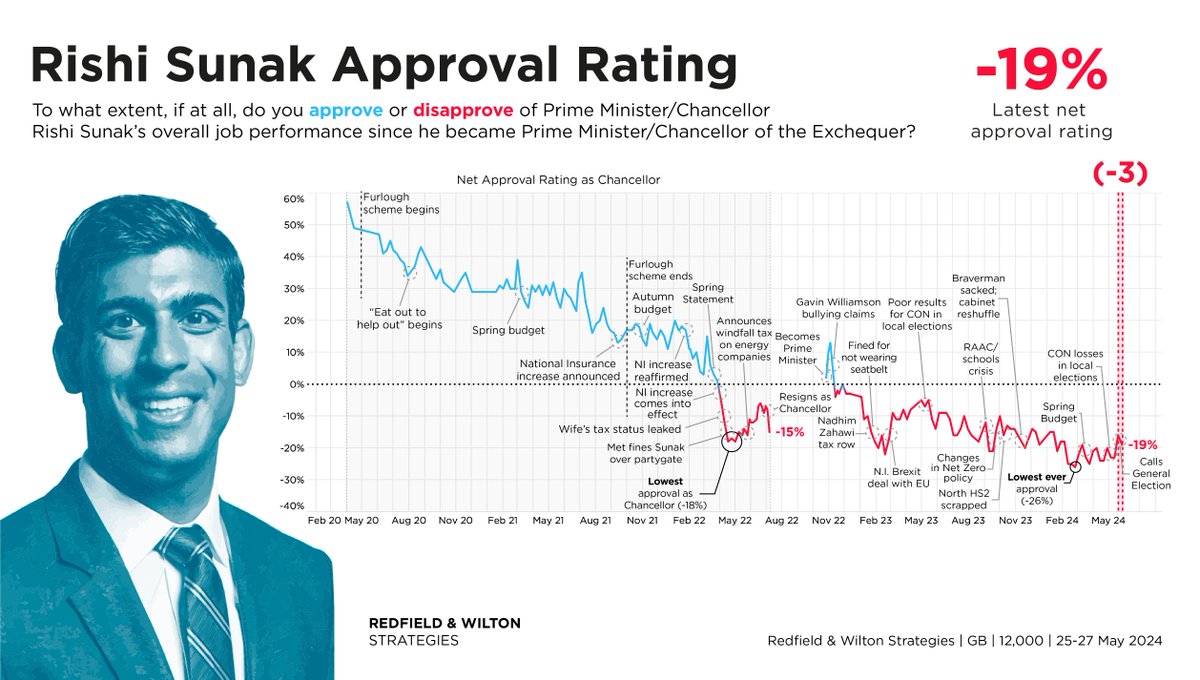 Rishi Sunak's approval rating is -19%. Rishi Sunak Approval Rating (25-27 May): Disapprove: 47% (+2) Approve: 28% (-1) Net: -19% (-3) Changes +/- 19 May redfieldandwiltonstrategies.com/latest-gb-voti…