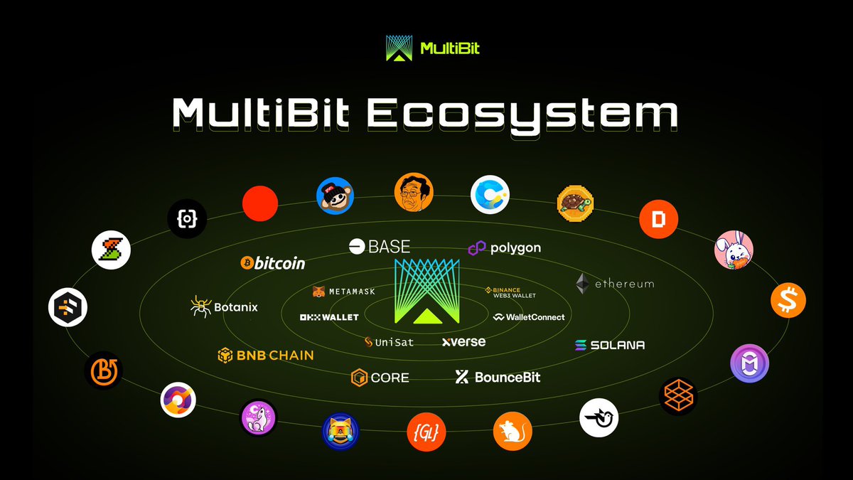 MultiBit is a #BTC ecosystem interoperability infrastructure bridging 

🔸BRC20s
🔸runes
🔸native #BTC
🔸FDUSD and USDT

across 10+ blockchains, devs are devving fast (delivered all these in 6months), mubi tech is adding on more new assets and opening up new ecosystems