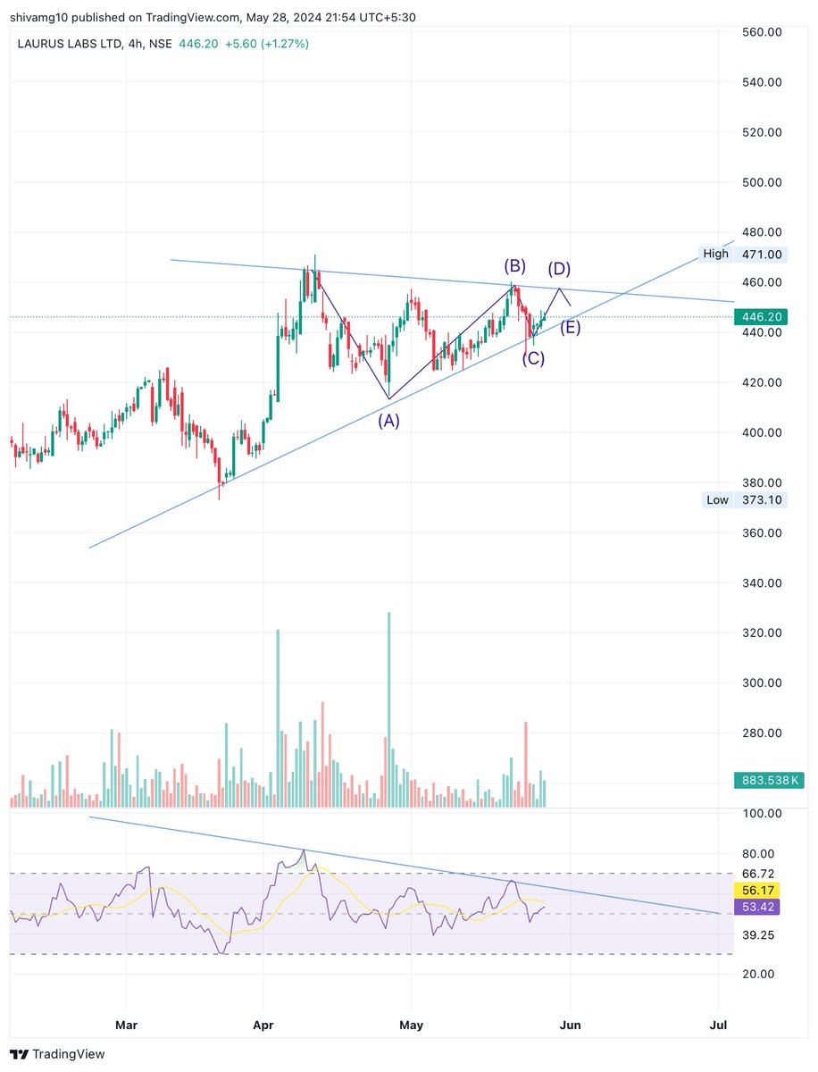 #lauruslab 
Symmetrical triangle on 4 hours 
Wave marked 
 Wait for rsi breakout to confirm