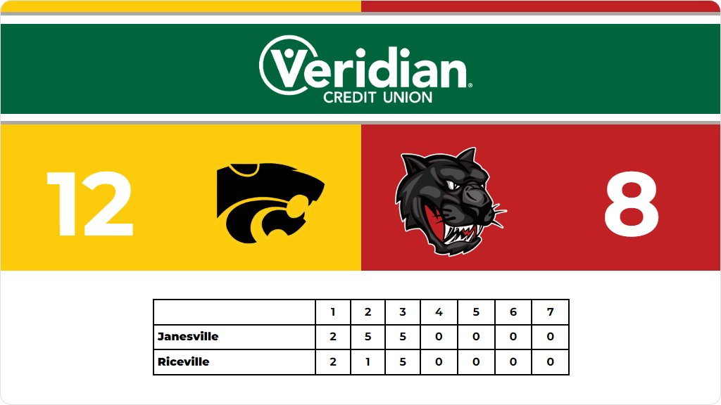 Softball (Junior Varsity) Score Posted - Janesville Wildcats defeat Riceville Wildcats 12-8. gobound.com/ia/ighsau/soft…