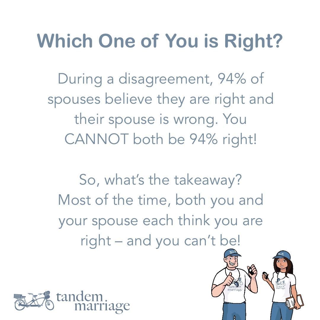 Which One of You is Right? During a disagreement, 94% of spouses believe they are right and their spouse is wrong. You CANNOT both be 94% right! So, what’s the takeaway? Most of the time, both you and your spouse each think you are right – and you can’t be! #MarriageGoals