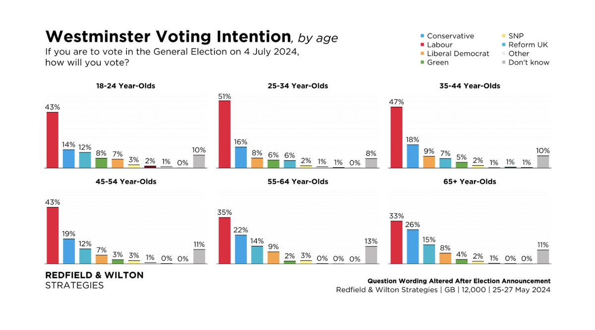 The age breakdown is mad. Just a quarter of over-65s planning to vote Tory.