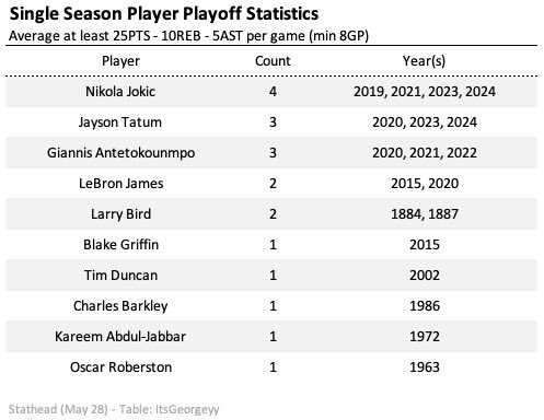 A lot of noise around Jayson Tatum and his play throughout these playoffs. Tatum is currently averaging: 26PTS - 10.4REB - 5.9AST There has only been 10 players in NBA history who have played a minimum of 8 games in a single playoff run and averaged 25PTS - 10REB - 5AST