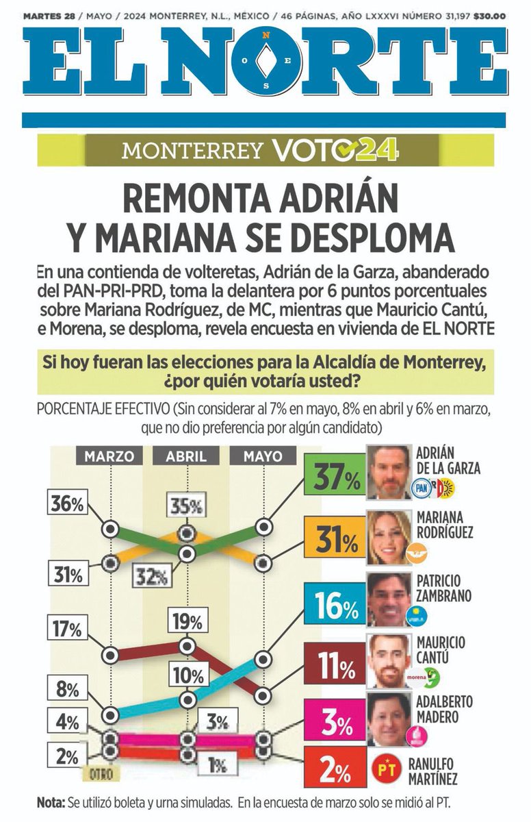 Adrián de la Garza será el próximo alcalde de Monterrey, las encuestas muestran la clara ventaja del candidato de la coalición Fuerza y Corazón.
#AdriánAlcaldeMTY
#VotaADRIÁN