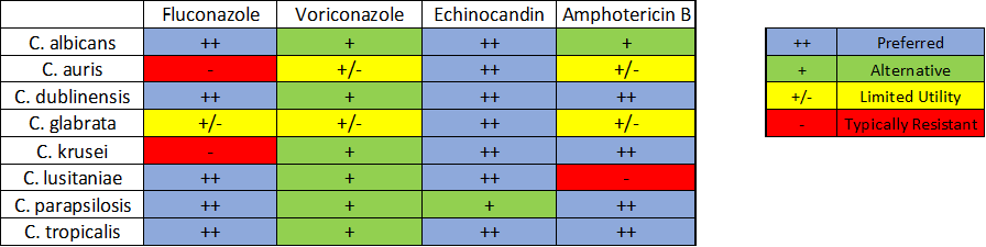 Anti-fungal spectrum of activity vs. Candida species: