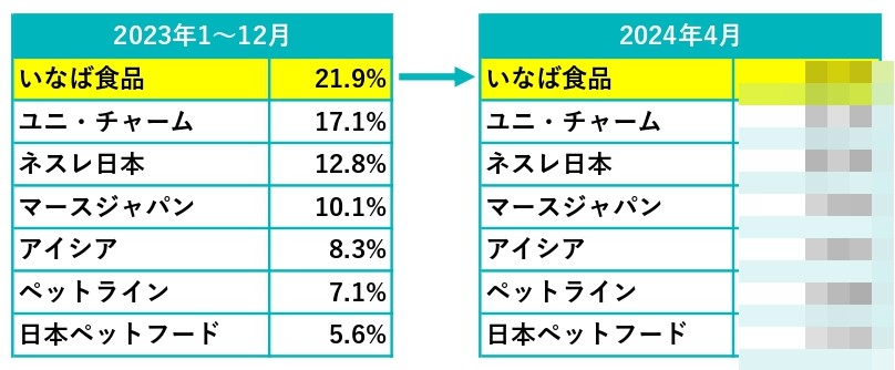 (1)週刊文春によって問題体質が明らかになった「いなば食品」
↓
(2)主力商品「ちゅーる」のコラボも中止に
↓
(3)売上にどれくらい影響が出たのか…？
xtrend.nikkei.com/atcl/contents/…