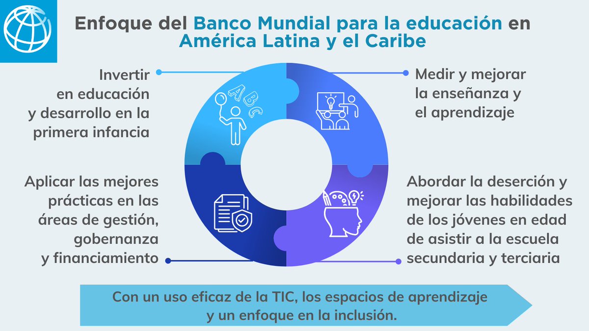 Casi 13 millones de personas se han beneficiado con proyectos de educación apoyados por el @BancoMundialLAC durante la última década. Conoce sobre nuestro enfoque para hacer frente a la crisis de aprendizaje en la región: wrld.bg/n82F50Ro2Wj