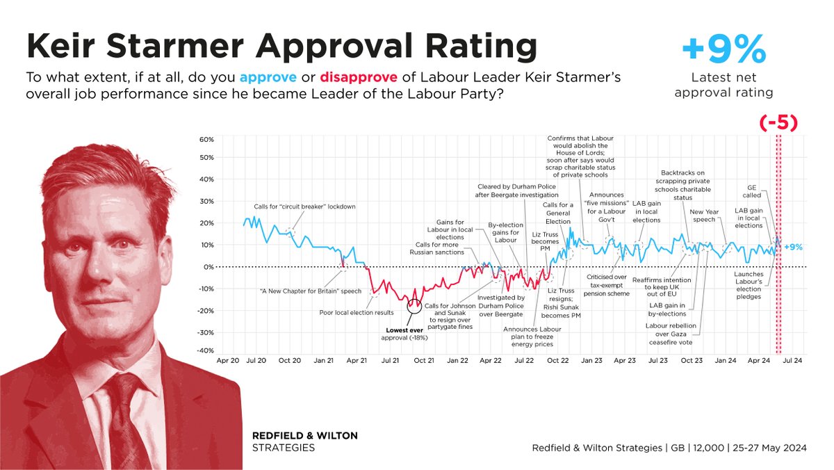 Keir Starmer's approval rating is +9%. Keir Starmer Approval Rating (25-27 May): Approve: 38% (-3) Disapprove: 29% (+2) Net: +9% (-5) Changes +/- 19 May redfieldandwiltonstrategies.com/latest-gb-voti…