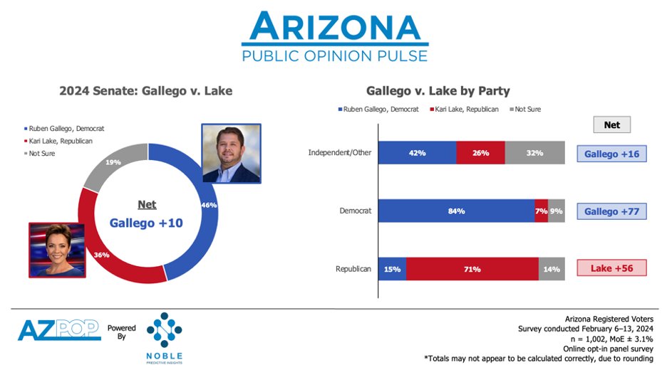 'Ruben Gallego's lead in the general election, especially among Independents, highlights the challenges Lake would face in a broader contest. Democrats are more unified than Republicans at this stage, which gives Gallego an advantage.' - @MikePNoble hubs.ly/Q02ybXvn0