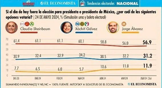 ArturoZaldivarL's tweet photo. A un día del cierre de campañas la ventaja de @Claudiashein es insuperable. 

Las cuatro encuestas publicadas hoy le dan una ventaja mayor a 20 puntos. 

No cabe duda, el pueblo es el corazón de la transformación. 

#ClaudiaPresidenta 
#ClaudiaArrasa https://t.co/lOnxw8Y0qE