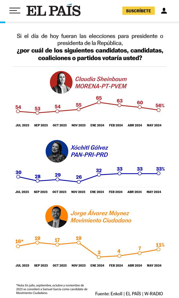 ArturoZaldivarL's tweet photo. A un día del cierre de campañas la ventaja de @Claudiashein es insuperable. 

Las cuatro encuestas publicadas hoy le dan una ventaja mayor a 20 puntos. 

No cabe duda, el pueblo es el corazón de la transformación. 

#ClaudiaPresidenta 
#ClaudiaArrasa https://t.co/lOnxw8Y0qE