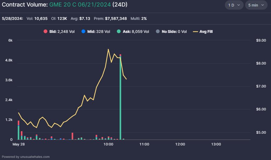 WHALE SPOTTED! ANOTHER PURCHASE OF 6/21 $20C FOR 5000 CONTRACTS $GME #GME #GAMESTOP