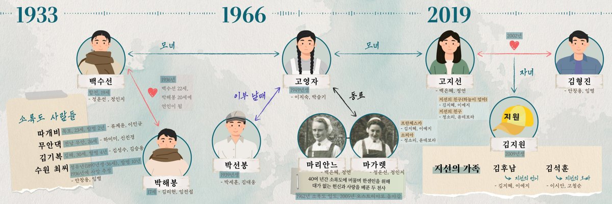 음악극 <섬:1933~2019> ❤️‍🩹

📌인물관계도
- 인물이랑 배우 이름 헷갈려하시는 분들이 계셔서 배우분들 이름 같이 넣었습니다

※ 극에 나오는 내용을 토대로 정보 조금 추가했는데 틀린 정보가 있으면 디엠으로 알려주세요!