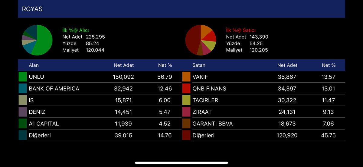 #RGYAS 

- Şimdilik işlemler piyasa ile dönüyor..

- Piyasada, tahtaya yerleşmek isteyenlere ucuz mal sunuyor ..

- Oyuncunun müdahalesi gelene kadar piyasa işlemleri ile bu şekilde devam edecektir ..