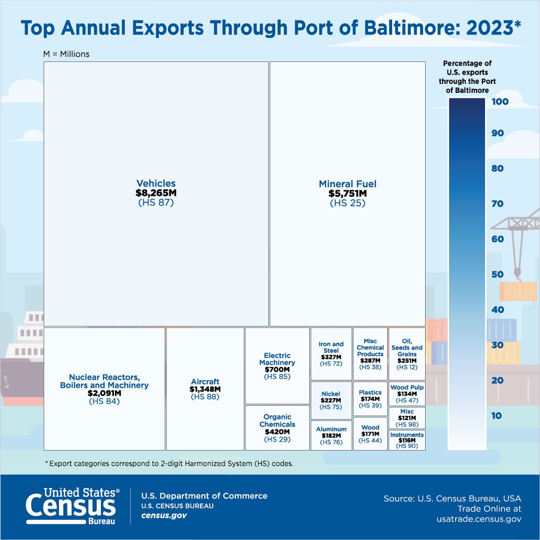 uscensusbureau's tweet photo. View our #DataVizes showing the top imports and exports that passed through the Port of #Baltimore in 2023.
📊 https://t.co/5NeZL0PKQQ
#DataVisualization #infographic #charts https://t.co/JAZWgq19DI