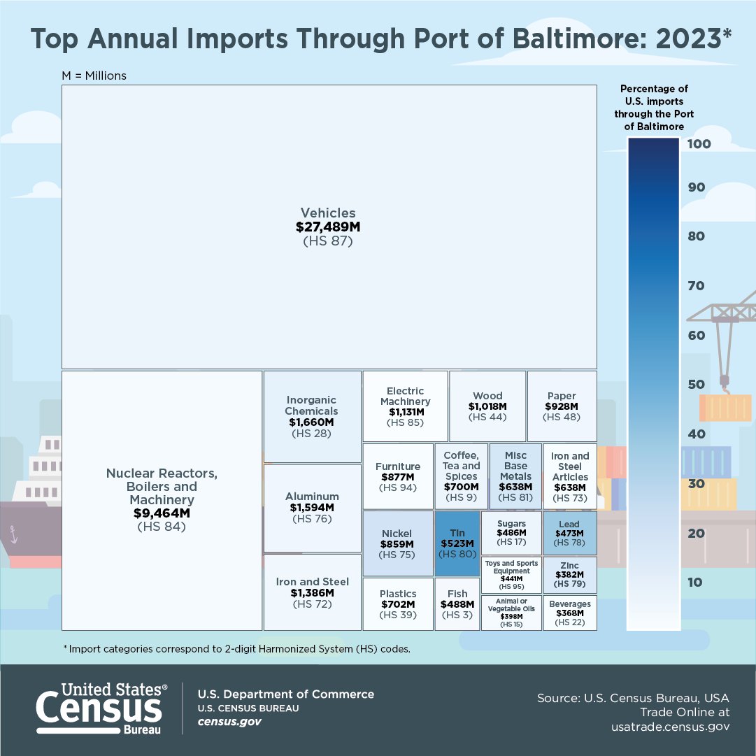 uscensusbureau's tweet photo. View our #DataVizes showing the top imports and exports that passed through the Port of #Baltimore in 2023.
📊 https://t.co/5NeZL0PKQQ
#DataVisualization #infographic #charts https://t.co/JAZWgq19DI