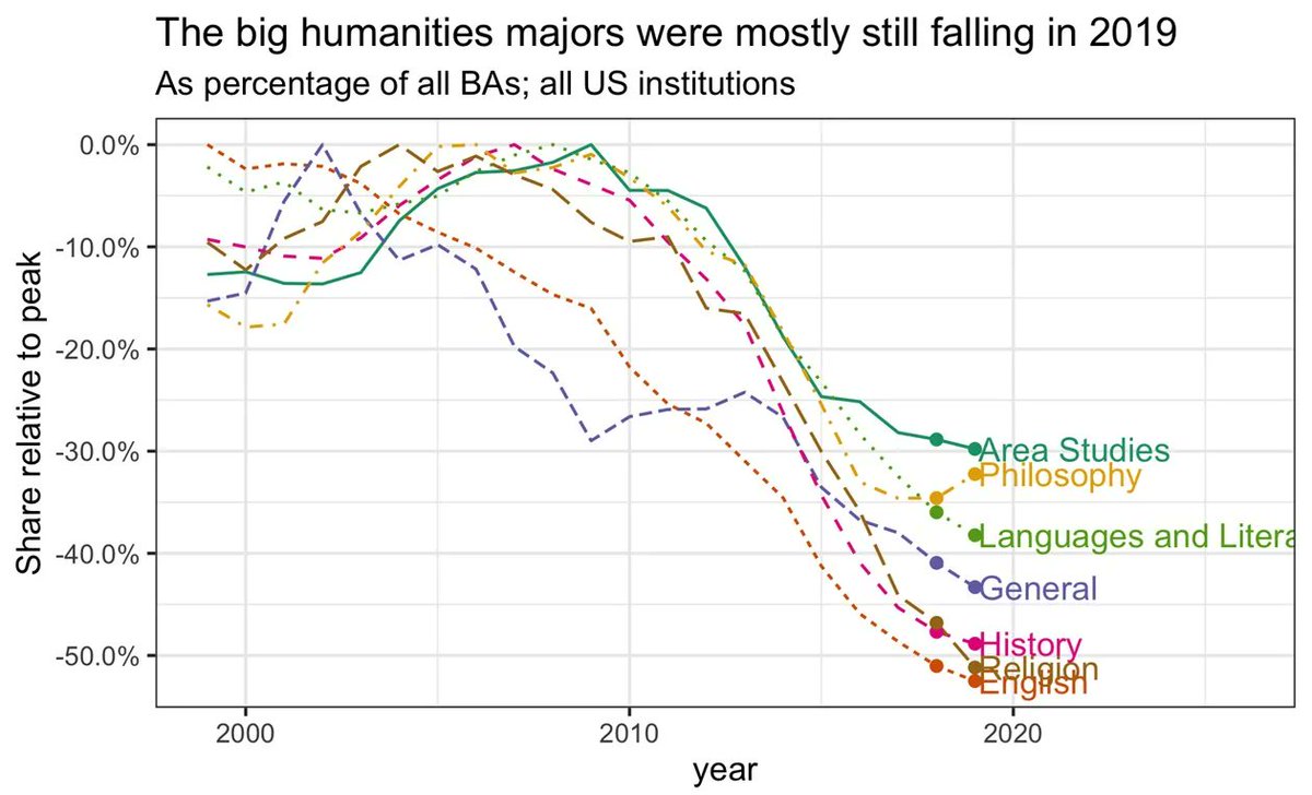 Why are we always arguing about the #academic job market?
The huge mismatch between the number of good academic jobs and the number of job candidates (elite overproduction) has produced a serious jobs crisis.

Here is a really good stuctural-economic analysis of how the academic