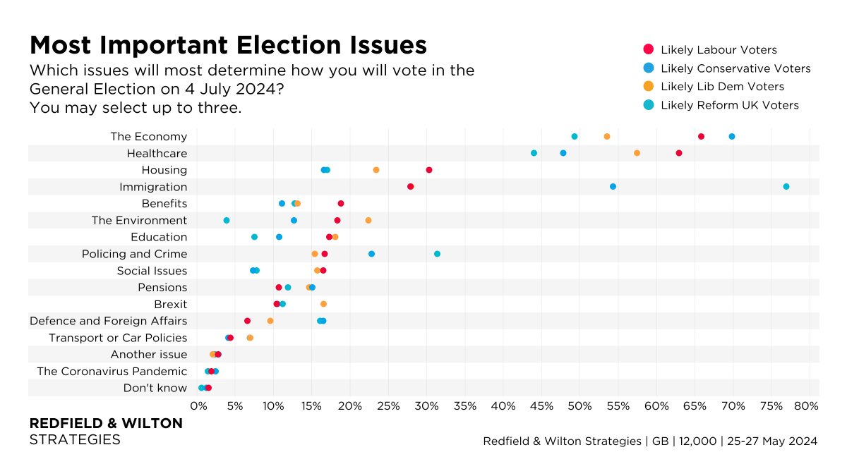 Which issues would most determine how Britons would vote in a General Election? (25-27 May) (Likely CONS voters | Likely LAB voters) The Economy (70% | 66%) Immigration (54% | 28%) Healthcare (48% | 63%) Policing/Crime (23% | 17%) Housing (17% | 30%) redfieldandwiltonstrategies.com/latest-gb-voti…