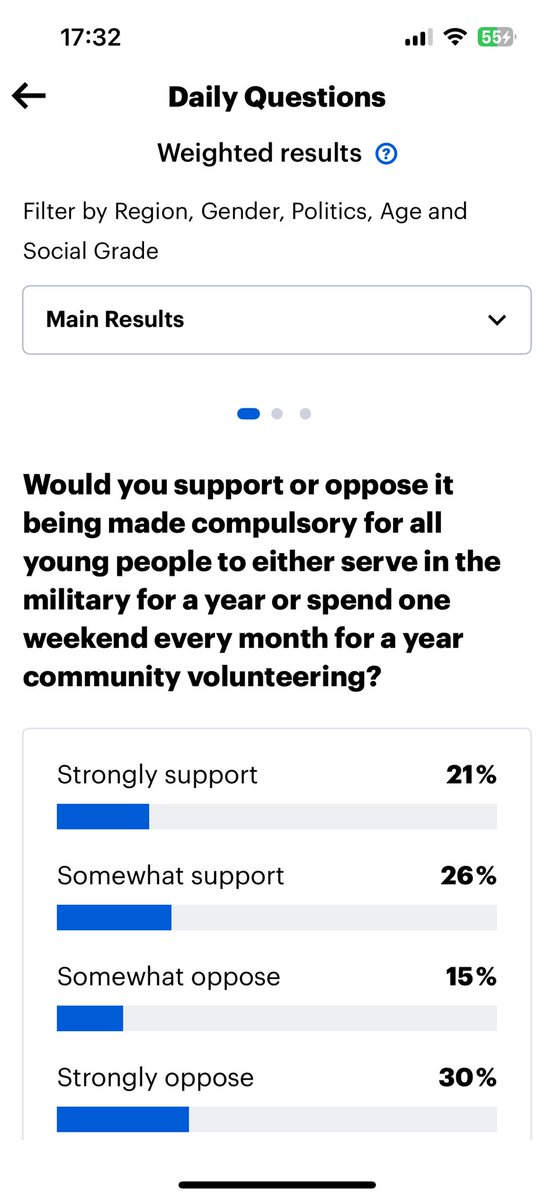 It’s very telling that when you look at the age break down on this result 60% of those who support it are in the 50-65 or 65+ age bracket. It’s not them or even their children who will be affected.