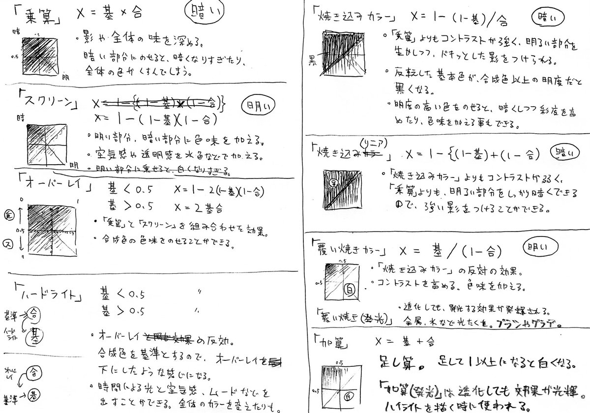 デジタル絵に挑む前に、座学してた。
合成モードで要求される計算式が中学レベルで助かった…俺バカだからよぉ…🥺 