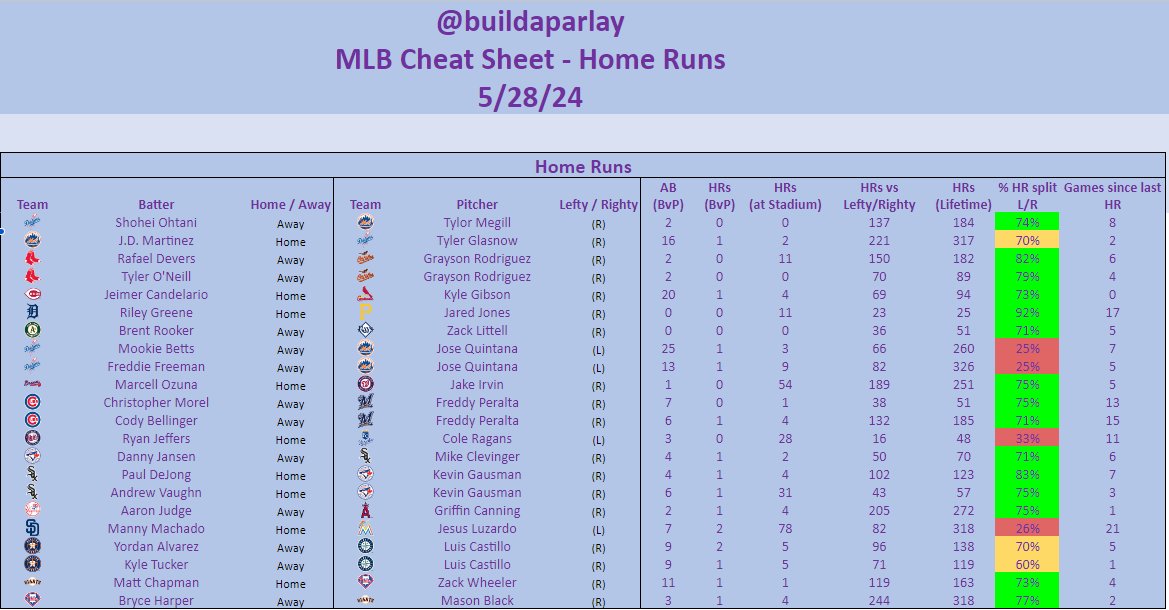 MLB Home Runs Cheat Sheet is live! Home runs have been on a nice run in the discord. Subscribe for $15/mo to get exclusive picks and content! whop.com/build-a-parlay… #GamblingTwitter #GamblingX #PlayerProps #MLB