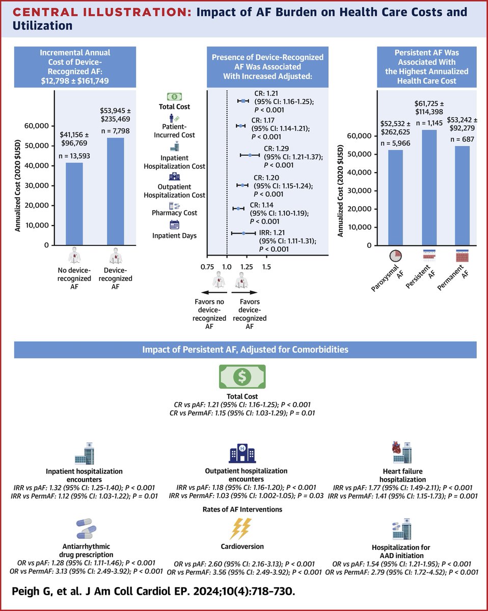 Presence of device-recognized #AFib was assoc w/ ⬆️ health care cost. Among those w/ AF, pts w/ PeAF had the highest health care costs. Mechanisms for cost differentials include both disease-specific consequences & physician-directed interventions bit.ly/3R4szN5 #JACCCEP