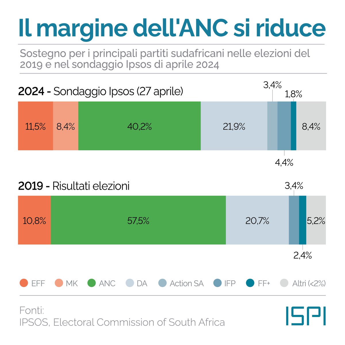 A trent’anni dalle prime elezioni libere e dalla fine dell’apartheid nel 1994, domani il #Sudafrica va al voto. Per la prima volta, però, l'#ANC - il partito che fu di Nelson #Mandela - rischia di perdere la maggioranza in parlamento. #ISPIDailyFocus: bit.ly/4e19Jk2