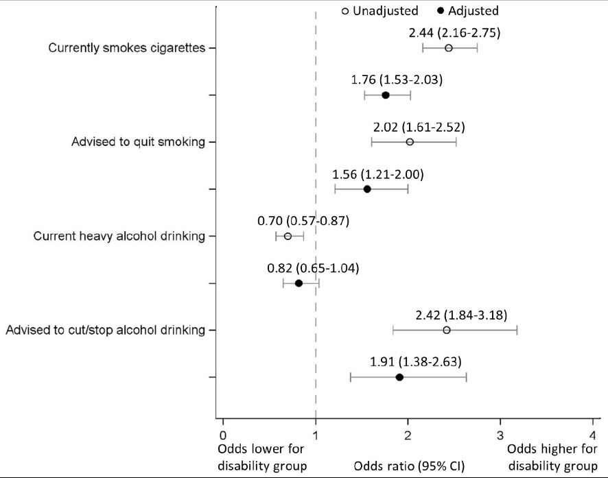 #Newpub in Public Health Reports by @CUPhysMed faculty @cristinasarm & team on Disparities in Smoking and Heavy Drinking Behaviors by Disability Status and Age of #Disability Onset: Secondary Analysis of #NationalHealthInterview Survey Data. pubmed.ncbi.nlm.nih.gov/38780024/