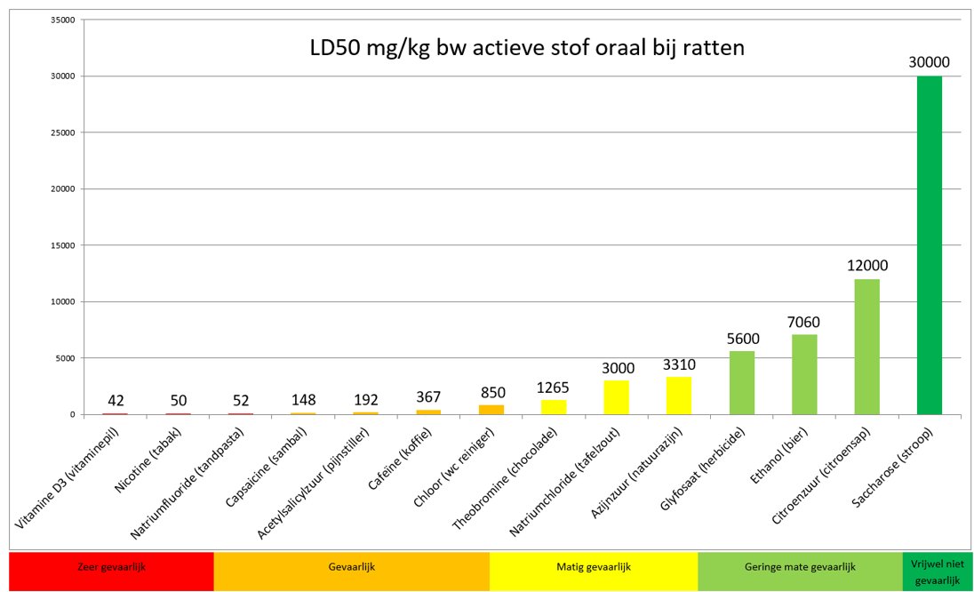 De LD50 (dodelijke dosis waarbij 50% proefdieren overlijdt): vitamine D 133x zo laag als Glyfosaat. Ook nicotine, natriumfluoridecapsaicine, acetylsalicylzuur, cafeine, chloor, theobromine, tafezout, natuurzaijn allemaal veel giftiger dan glyfosaat!