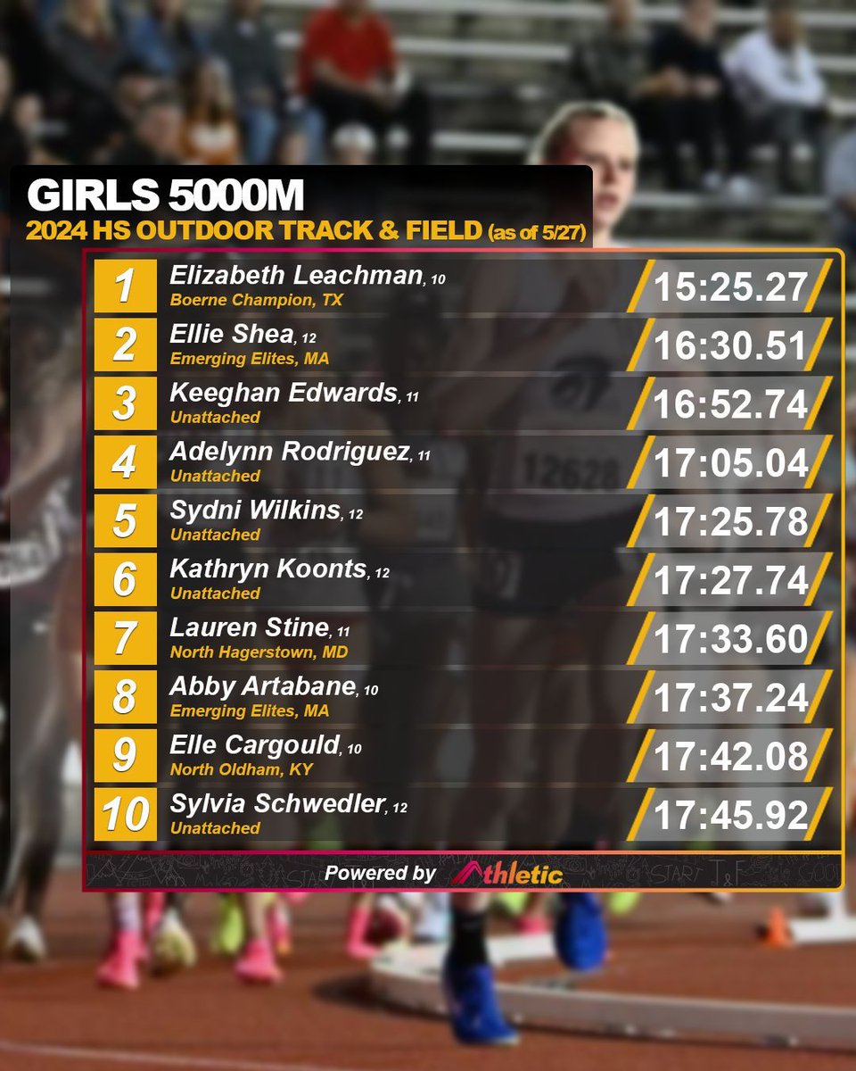 The girls are having an incredible season in the 5000m!

📈 See the full performance list on AthleticNET ➡️  athletic.net/TrackAndField/…