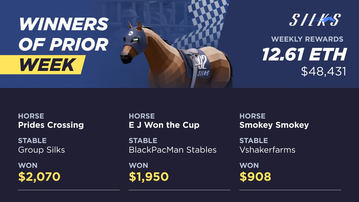 gameofsilks's tweet photo. Last week's big winners! 💰

Real Ownership, Real Races, Real Rewards! ⬇️
https://t.co/TJ7YqR53BT https://t.co/3hw1Bu6FwL