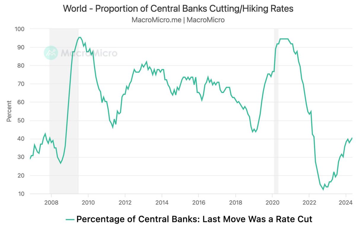 40% of central banks around the world have already started cutting interest rates. The market now expects the European Central Bank to cut rates at its meeting next week. This proportion is expected to continue to rise