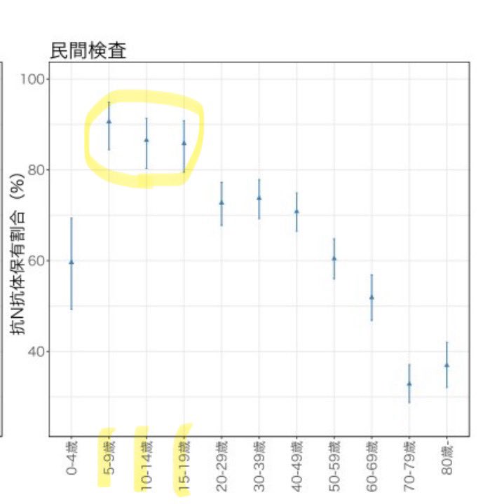 うわぁ 抗N抗体の保有率 小学生〜高校生が飛び抜けてる 明らかに学校環境が原因じゃん 子どもの未来を育むべき場で逆に未来を削り取っているとは