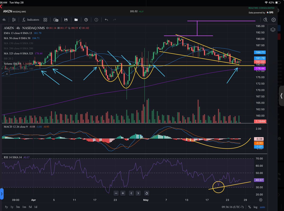 $AMZN $SPY $QQQ

AMZN - 4hr chart analysis 💛

Is Amazon on the verge of a big breakout?

My target for this chart is 🎯$200

So…it doesn’t get much better than this in my view. You have an underpinning inverse head and shoulders breakout that had additional confluence off the