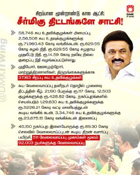 சிறப்பான மூன்றாண்டு கால ஆட்சி;
சீர்மிகு திட்டங்களே சாட்சி!
#MKStalinGovernment #திராவிட_மாடல் #முத்துவேல்கருணாநிதிஸ்டாலின் #திராவிடமுன்னேற்றக்கழகம் #3YrsofMKStalinGovt