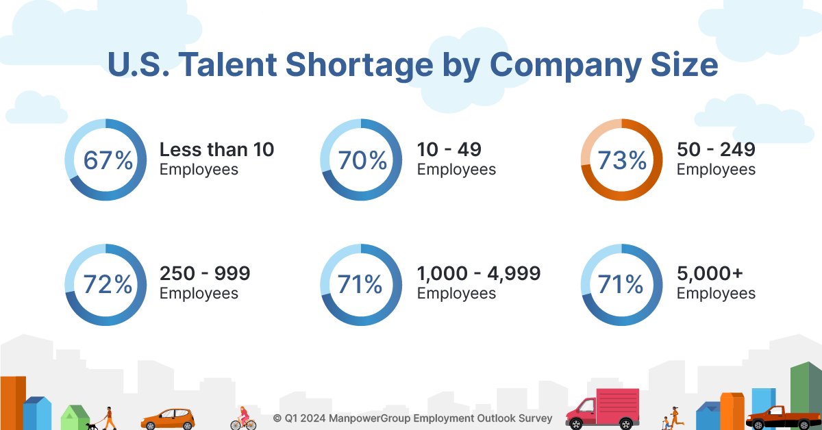 New #hiring data indicates that U.S. companies with 50-249 employees are experiencing the most significant ongoing talent shortage, standing at 73%. Delve into the latest #hiringtrends by downloading the #ManpowerGroup #TalentShortage Survey ➡️ bit.ly/3UeAIiK