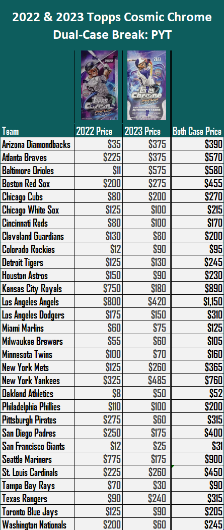 GrandSalamiSC's tweet image. PRICE PREVIEW for our multi-year, dual-case break of 2022 &amp;amp; 2023 Topps Cosmic Chrome. This break will open for claims today in a new post here on Twitter at 1 pm PST (4 pm Eastern). You may claim your team(s) in just 2022, 2023, OR both cases at a discounted rate. RTs…