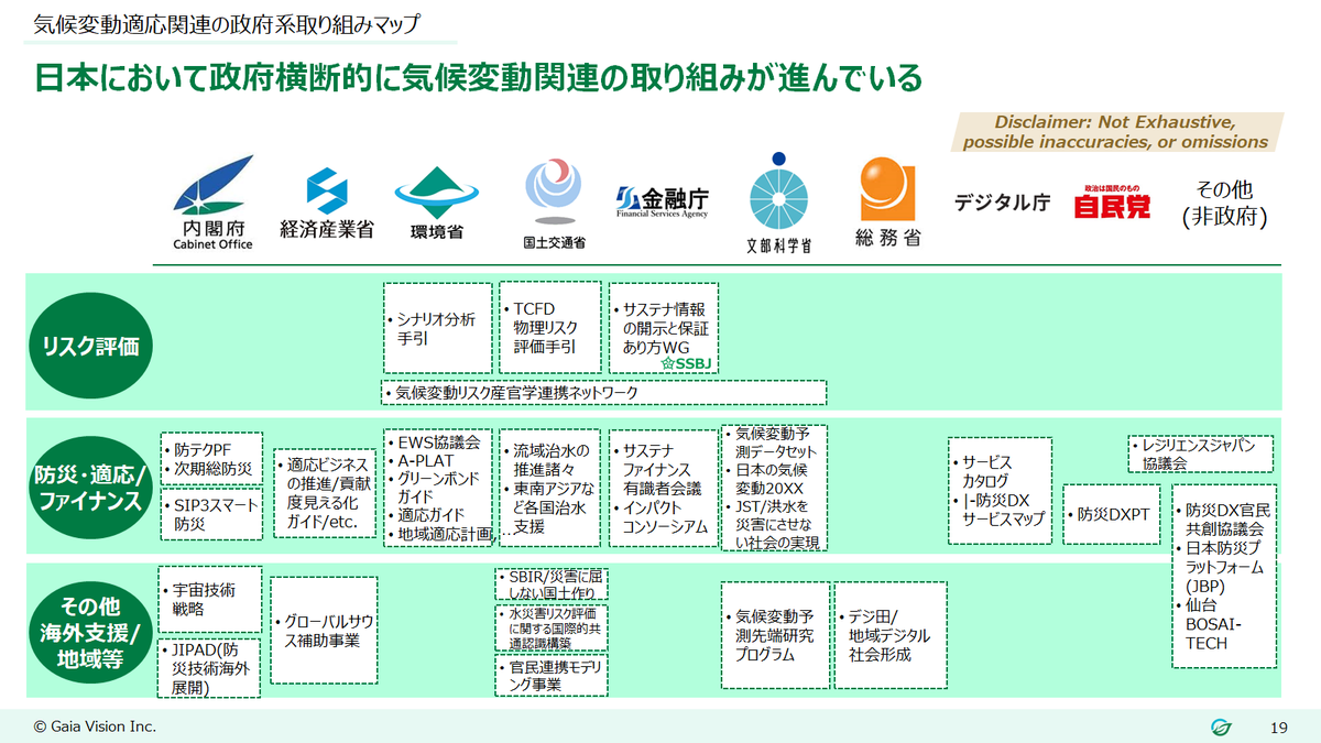 satorudemoto's tweet photo. 先週5/23（木）に、大変僭越ながら、東京大学洪水リスク研究会(RC98)にて、ゲスト講演をさせて頂きました...!

気候リスク対応関連の国内外の動向や、弊社の事例など絡めて、社会としてどんな方向性に進むと良さそうかといった話をしたのですが、その中で紹介スライドの一つがこちら。

この領域の政府系取り組みマップを書いたもので、改めて色々な省庁で色々な取り組みが行われており、ぞれぞれ関連性もあったりするので、俯瞰的に見ながらうまく連携して、社会の気候リスク軽減に向けて推進したいなぁと思った次第。