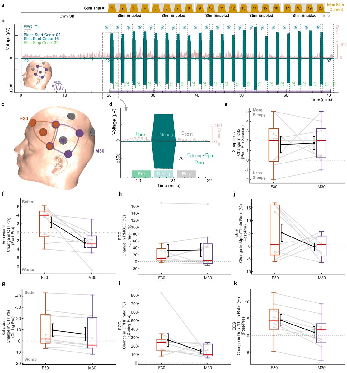 Check out our latest pub looking at the effects of brain stimulation on vigilance/attention. 🧠⚡️ Now in @brainstimj 🔖:brainstimjrnl.com/article/S1935-… 💻:github.com/ngebodh/GX_tES…