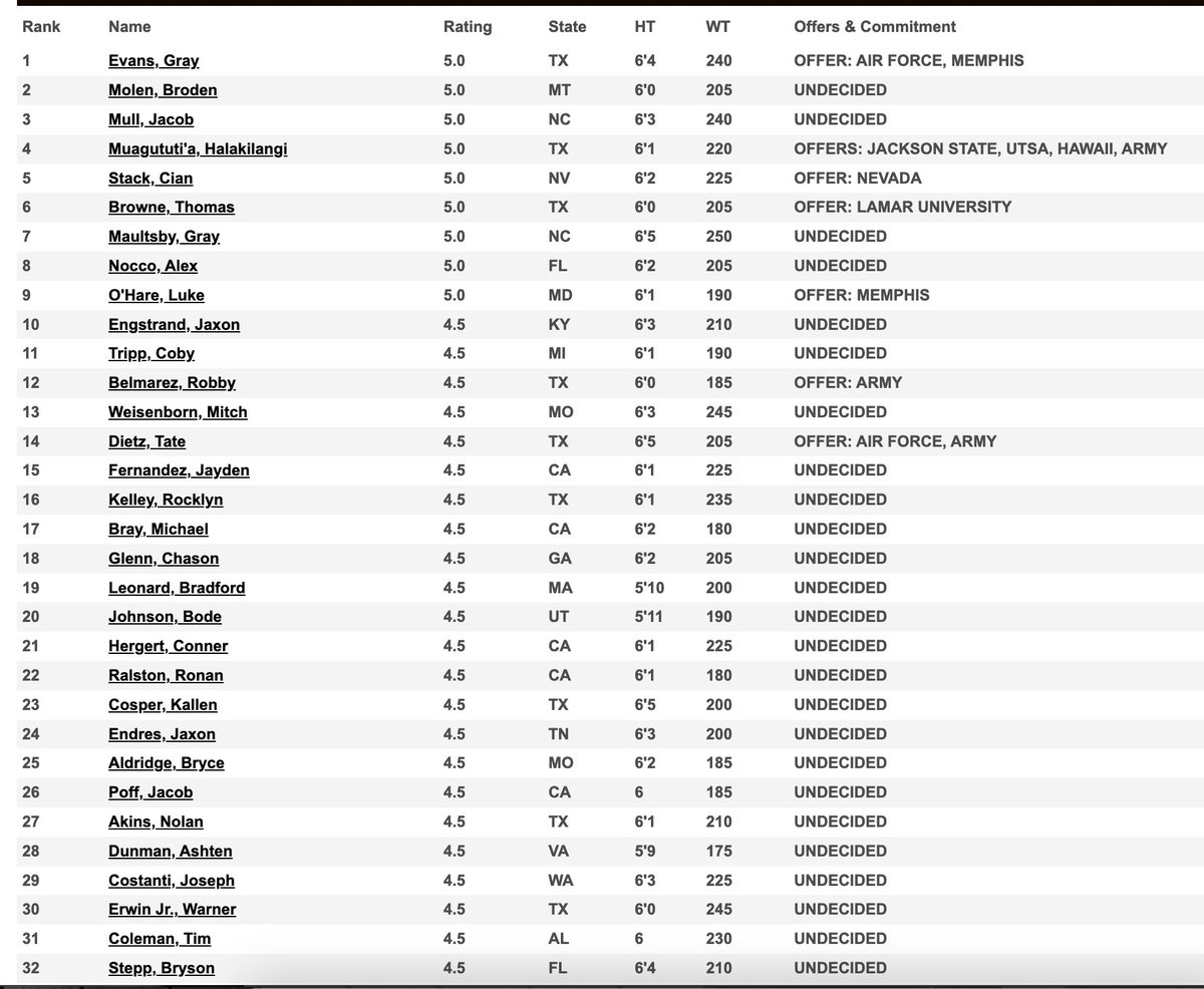 College Coaches If you are still looking for a great 2025 Long Snapper, here you go: rubiolongsnapping.com/player-ranking… They are in order, simply click on a name and you will see their profile with my evaluation, their picture, videos and stats (GPA, SAT, etc) There are hundreds of