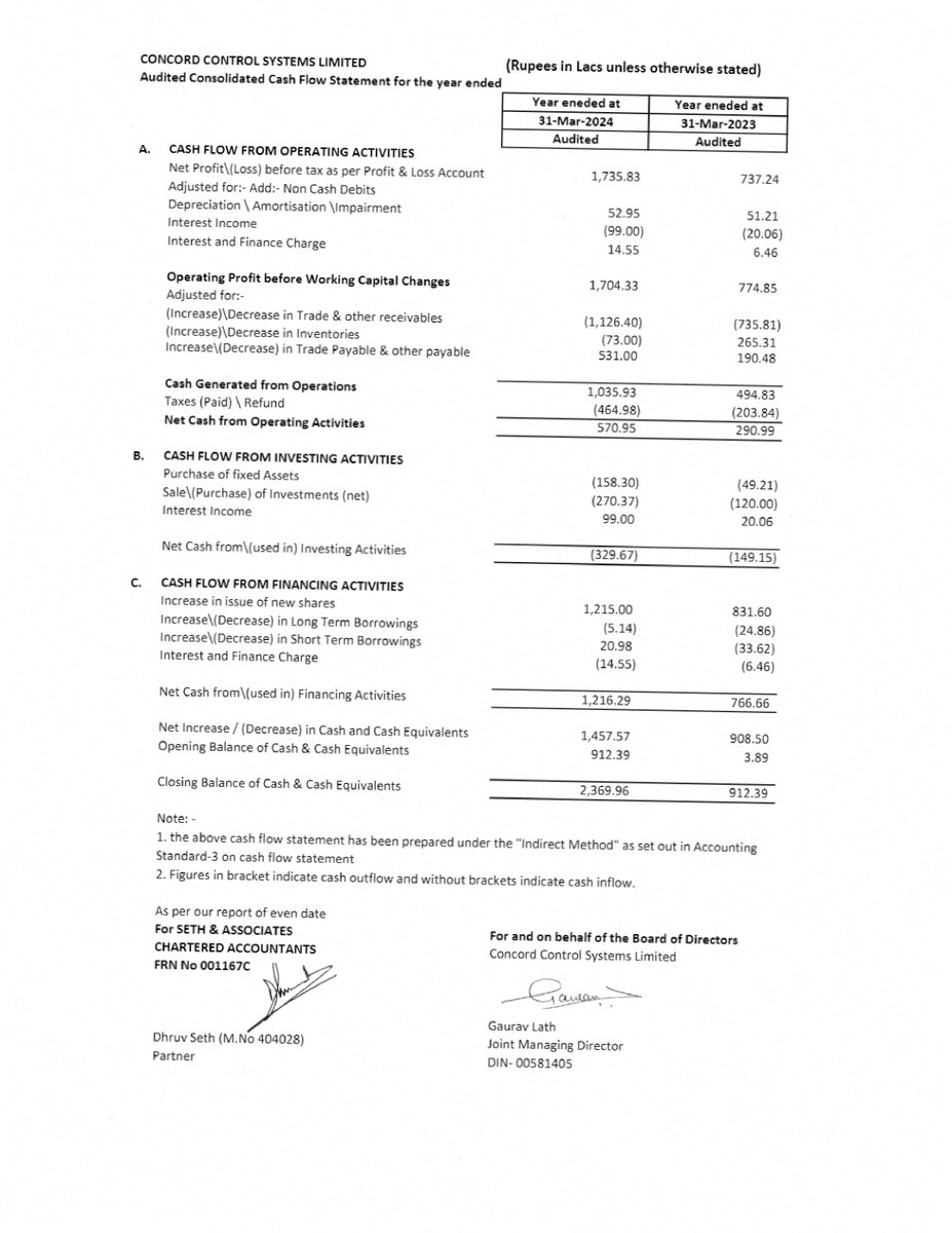 📌 Concord Control Systems Ltd informed the exchange about the approval of Audited Financial Results (Standalone & Consolidated) for the half year and the year ended March 31, 2024, along with the Auditors’ Reports.  #SME #CNCRD 📊📈