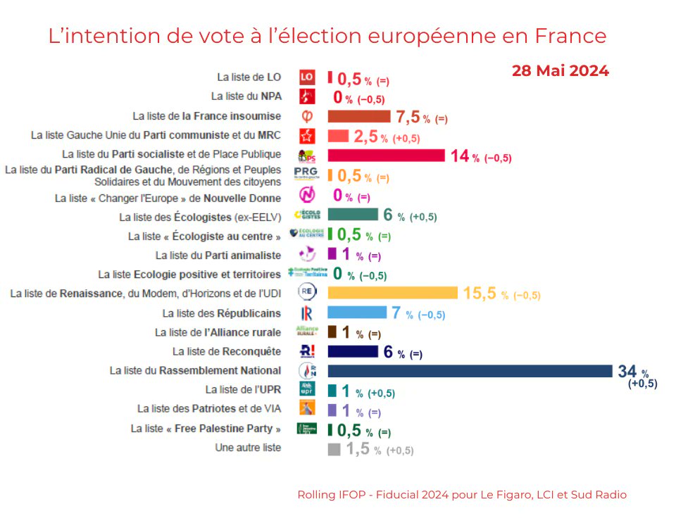 Bonjour @IfopOpinion. Puisque la liste de Kuzmanovic (au passage c'est Nous le Peuple, pas République Souveraine) est créditée à 0.5% dans votre notice, ce serait sympa de les mettre sur vos visuels officiels puisque vous le faites pour d'autres qui font pareil voire moins.