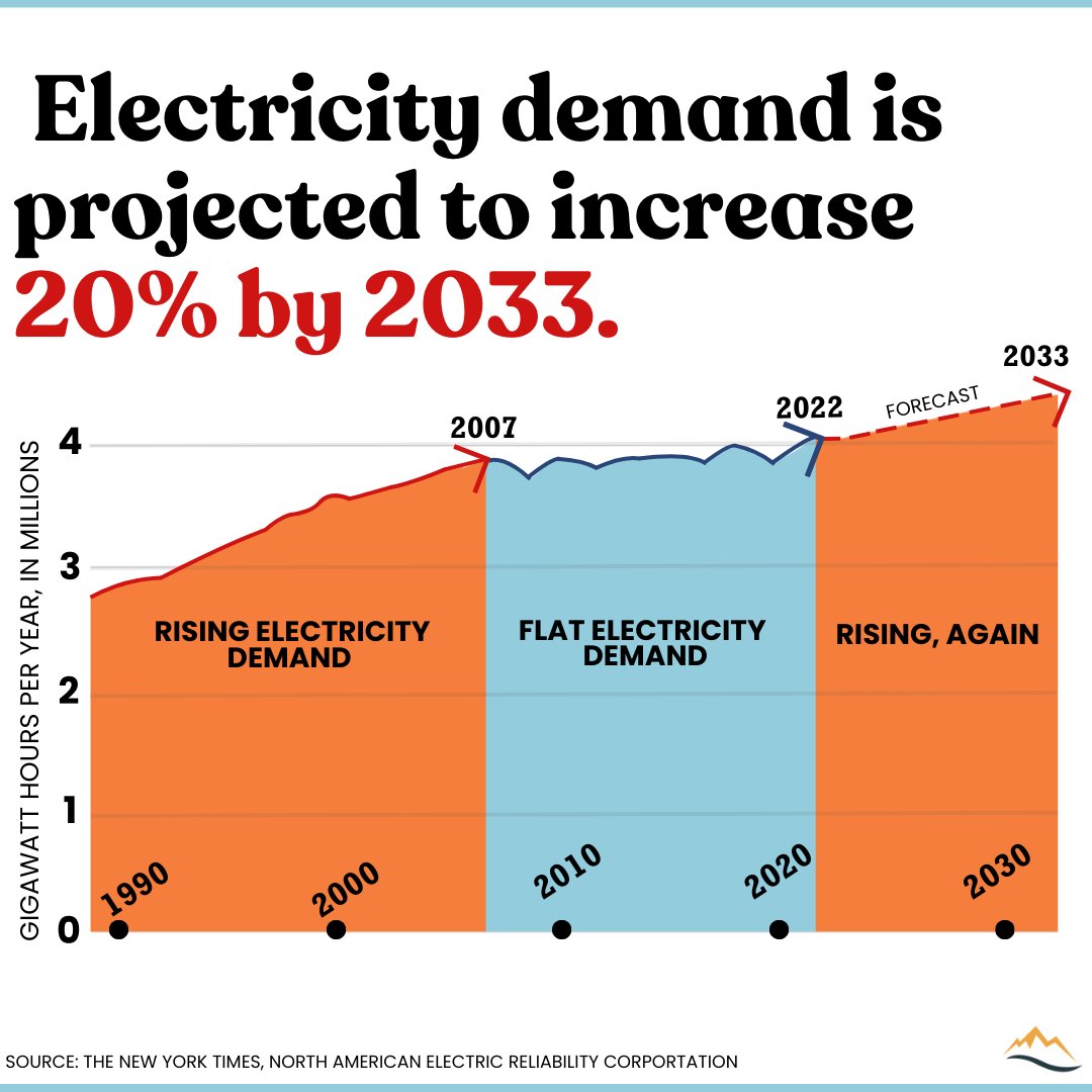 🚨Electricity demand in the U.S. is surging. The U.S. needs all of our energy resources in order to meet this unprecedented demand: